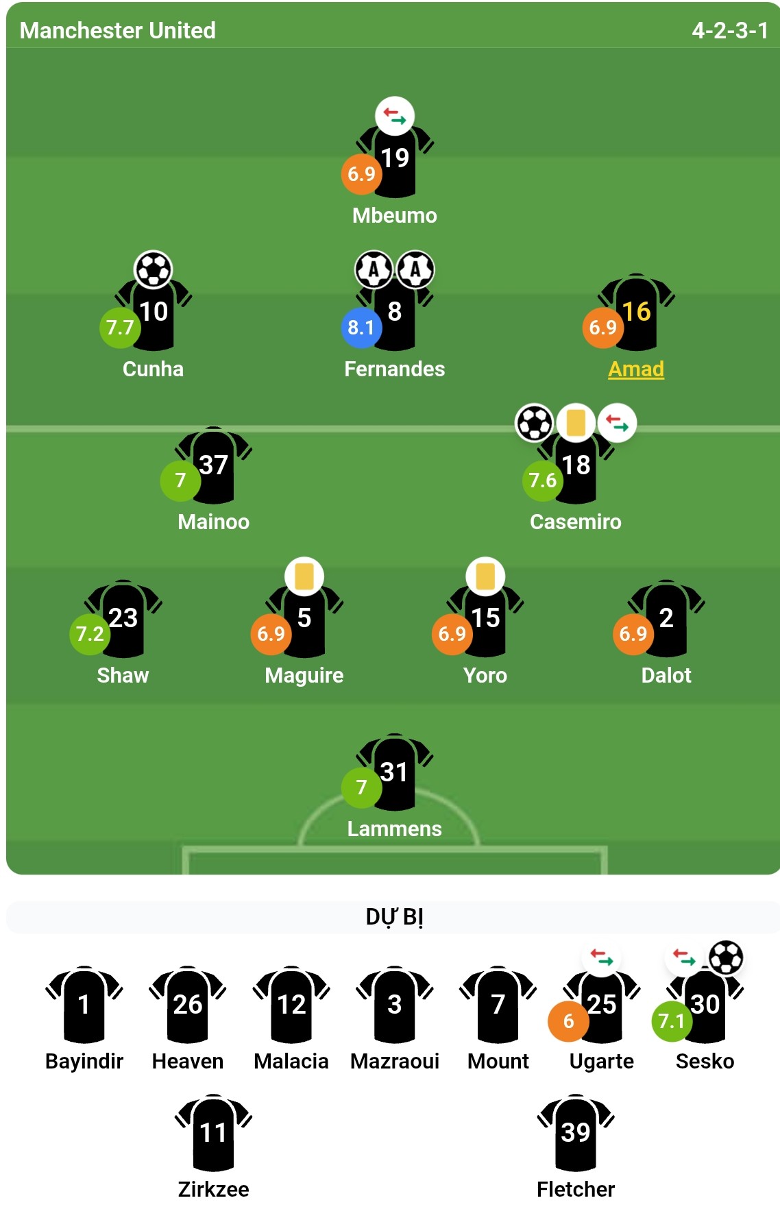 Chấm điểm các cầu thủ Man Utd theo đánh giá từ Bongda.com.vn