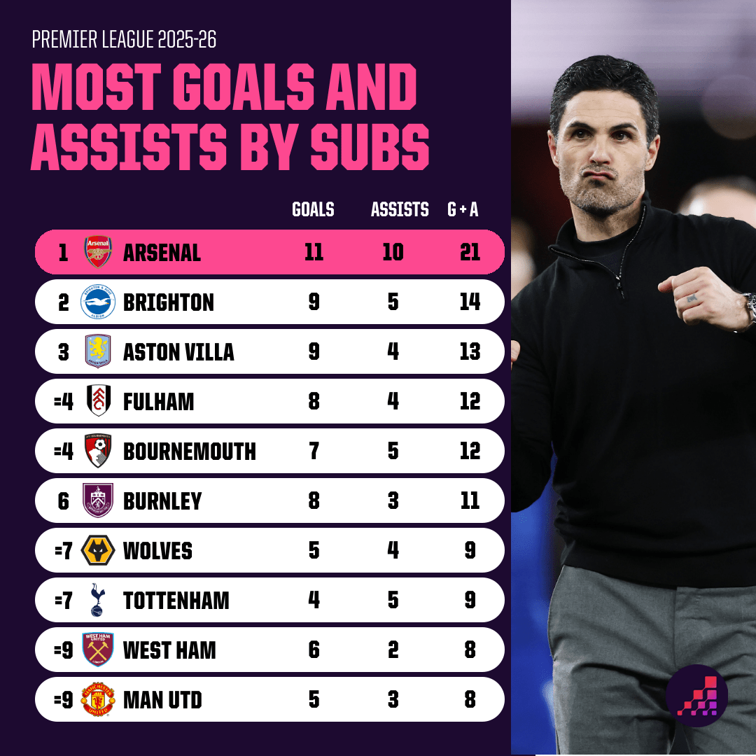 Arsenal thống trị tuyệt đối nhờ sức mạnh dự bị. Ảnh: Opta. 