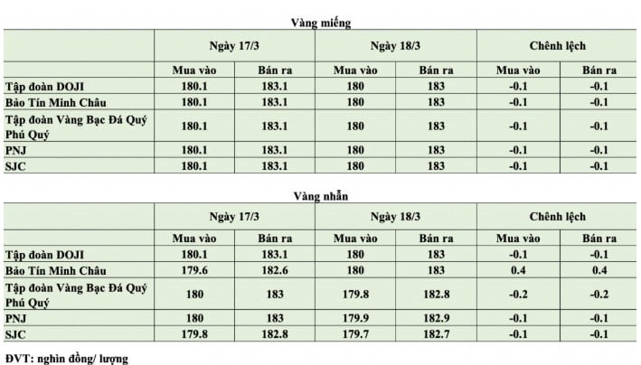 Trên thị trường quốc tế, giá vàng giao ngay hiện dao động quanh 5.003,7 USD/ounce, giảm nhẹ 3,3 USD/ounce (tương đương 0,07%) so với cùng thời điểm 24 giờ trước. 