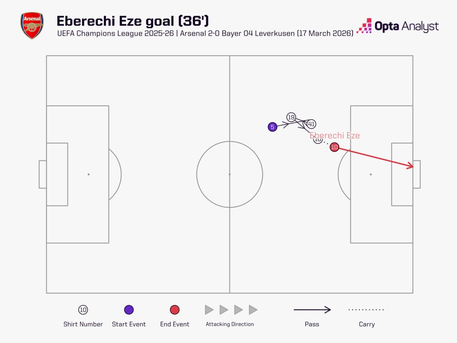 Eze ghi siêu phẩm từ ngoài vòng cấm đẳng cấp. Ảnh: Opta.