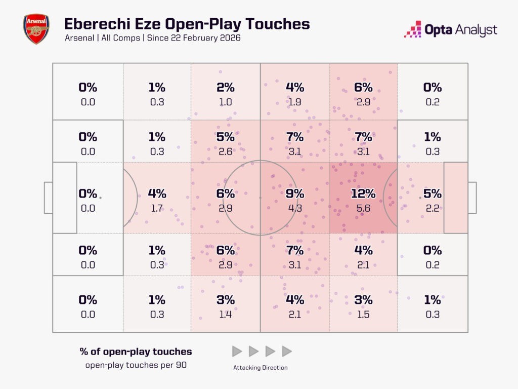Eze hoạt động trung lộ nhiều hơn sau tháng 2. Ảnh: Opta.