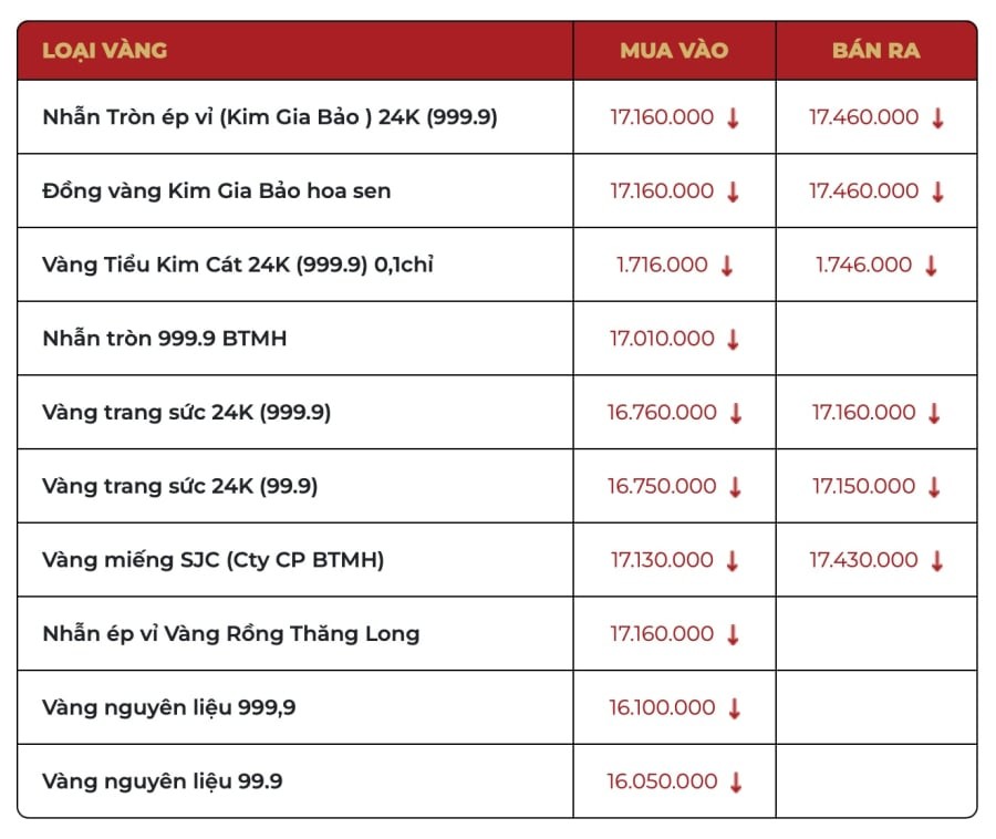 Giá vàng hôm nay 20/3