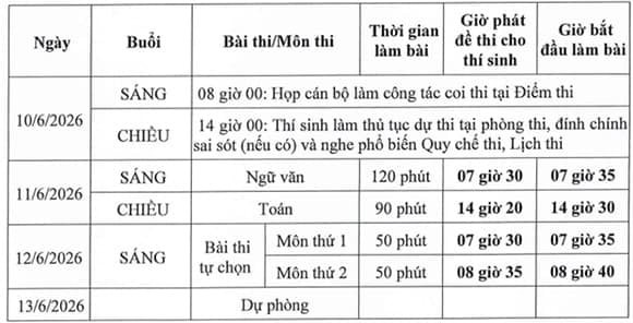 Cách tính điểm xét tốt nghiệp cũng được giữ ổn định, trong đó điểm các bài thi chiếm 50%, điểm học bạ ba năm THPT chiếm 50%, cộng thêm điểm ưu tiên (nếu có).

