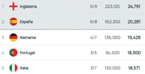 Tây Ban Nha đang xếp thứ hai tính theo hệ số UEFA.