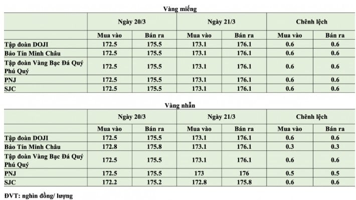 Giá vàng hôm nay 21/3/2026