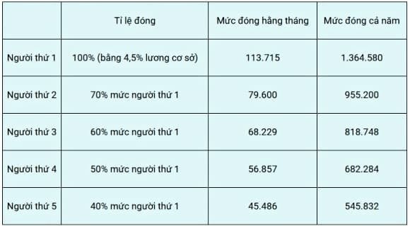 Đối với các nhóm đặc thù, ngân sách nhà nước vẫn duy trì hỗ trợ: học sinh – sinh viên được hỗ trợ tối thiểu 50%; người thuộc hộ cận nghèo tại các xã khó khăn được chi trả 100%; người dân tộc thiểu số được hỗ trợ ít nhất 70% mức đóng.

