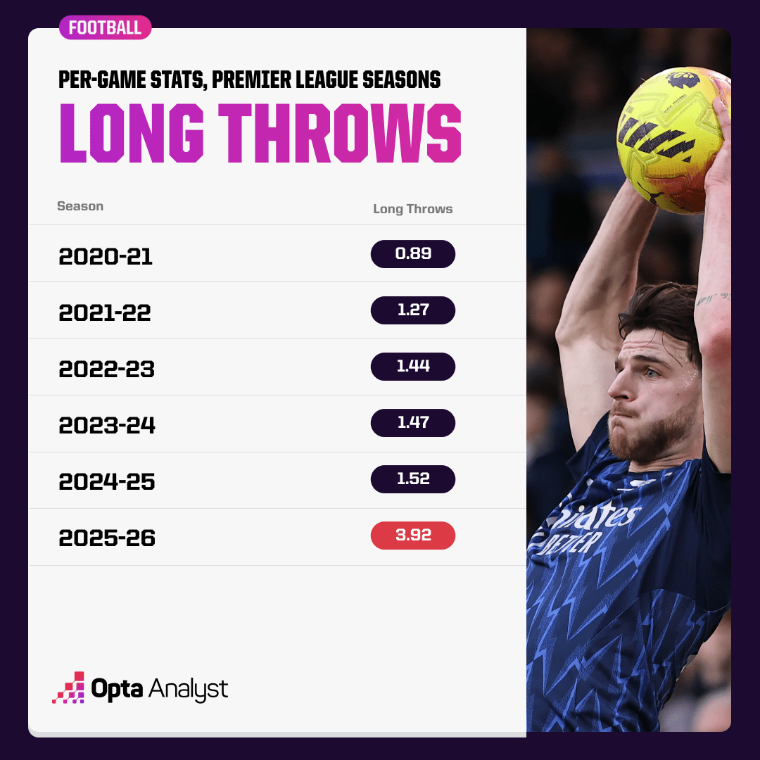 Ném biên dài bùng nổ mạnh. Ảnh: Opta.