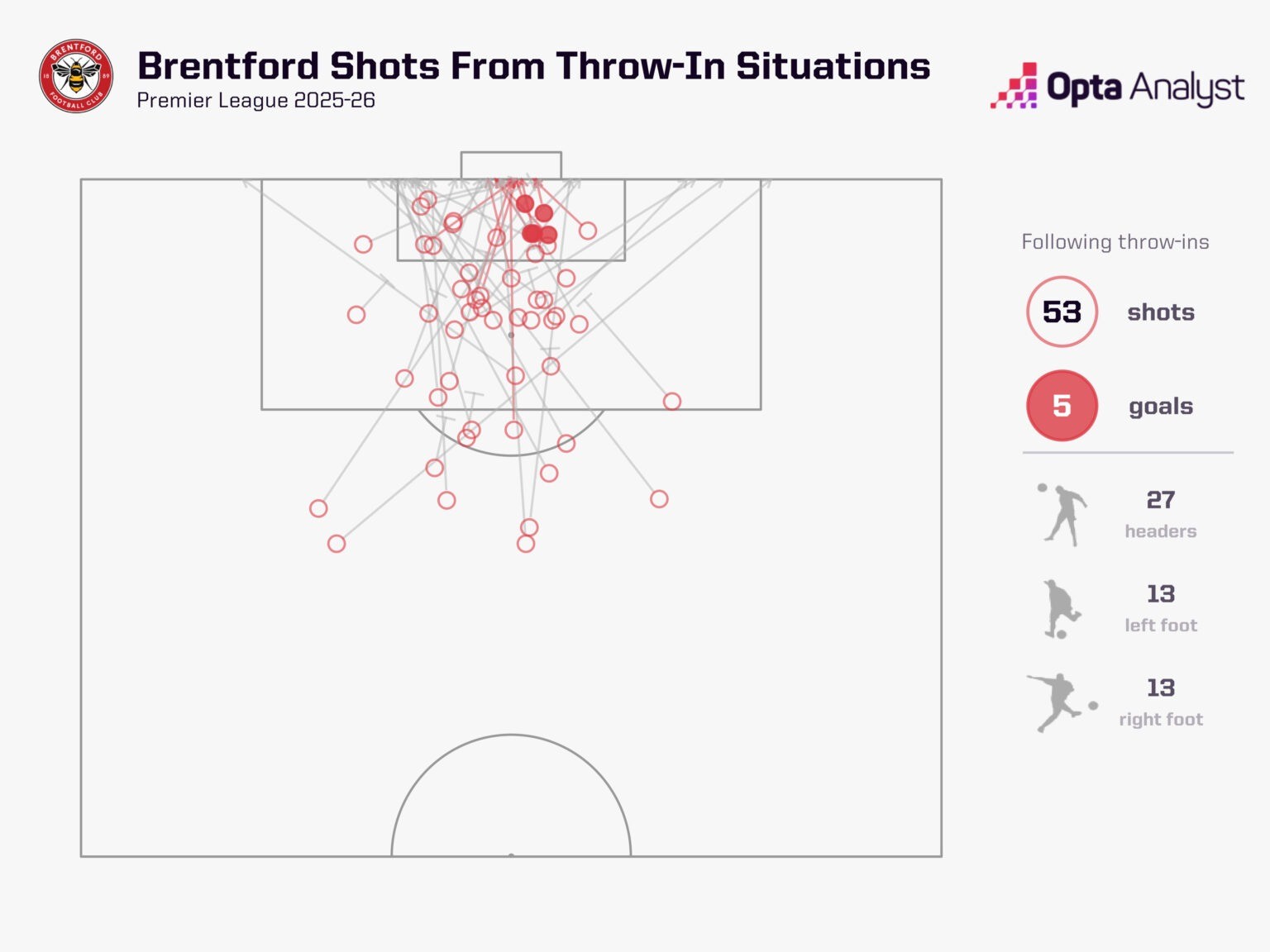 Brentford tận dụng ném biên hiệu quả nhất mùa này.