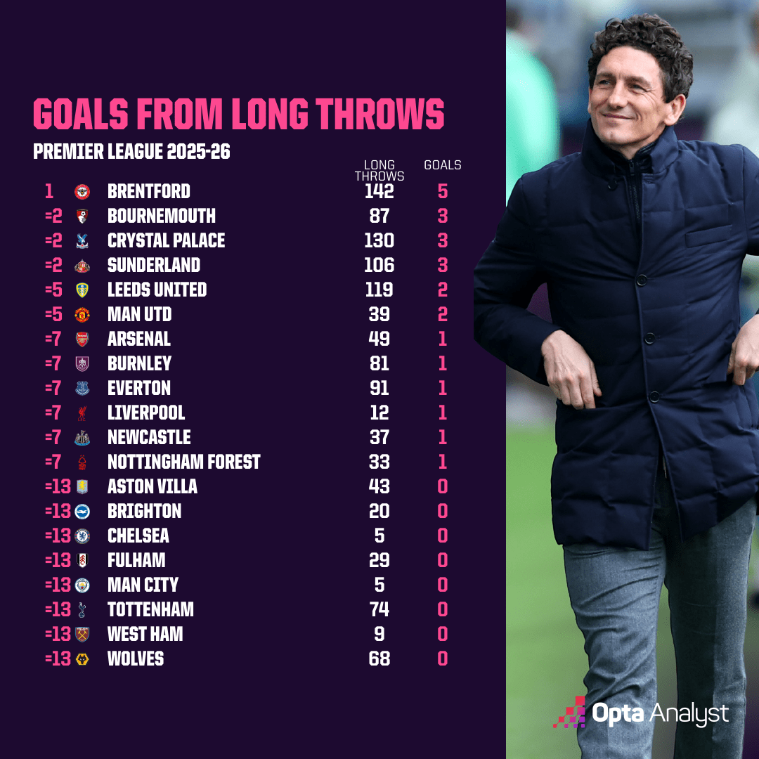 Brentford dẫn đầu số bàn từ ném biên dài. Ảnh: Opta.