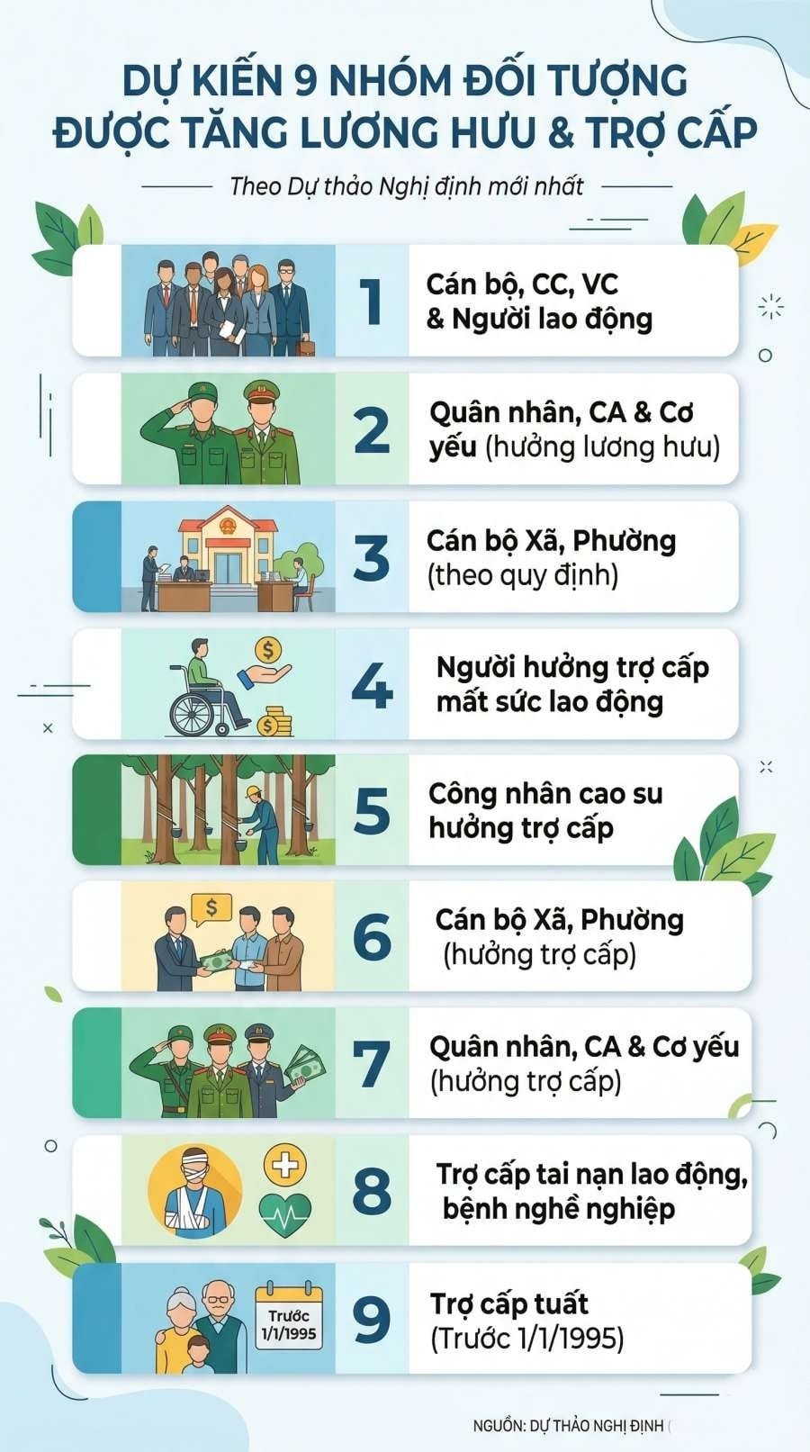 Bên cạnh nhóm mới, dự thảo cũng nêu rõ 9 nhóm đối tượng khác sẽ được điều chỉnh mức lương hưu và trợ cấp.