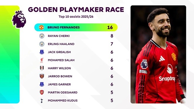 Bruno bỏ xa các đối thủ trong cuộc đua Vua kiến tạo.