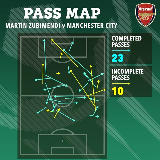 Zubimendi chỉ có 23 đường chuyền thành công trước Man City.