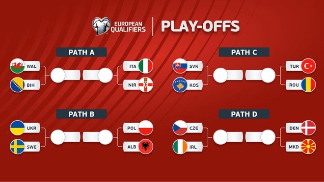 Các nhánh đấu vòng play-off châu Âu.