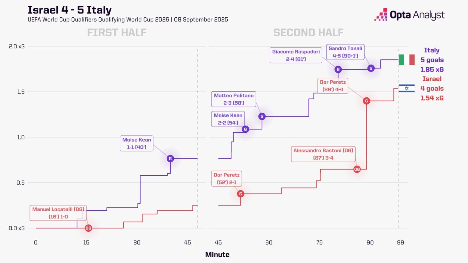 Biểu đồ xG trận thắng kịch tính 5-4 của Italy. Ảnh: Opta.
