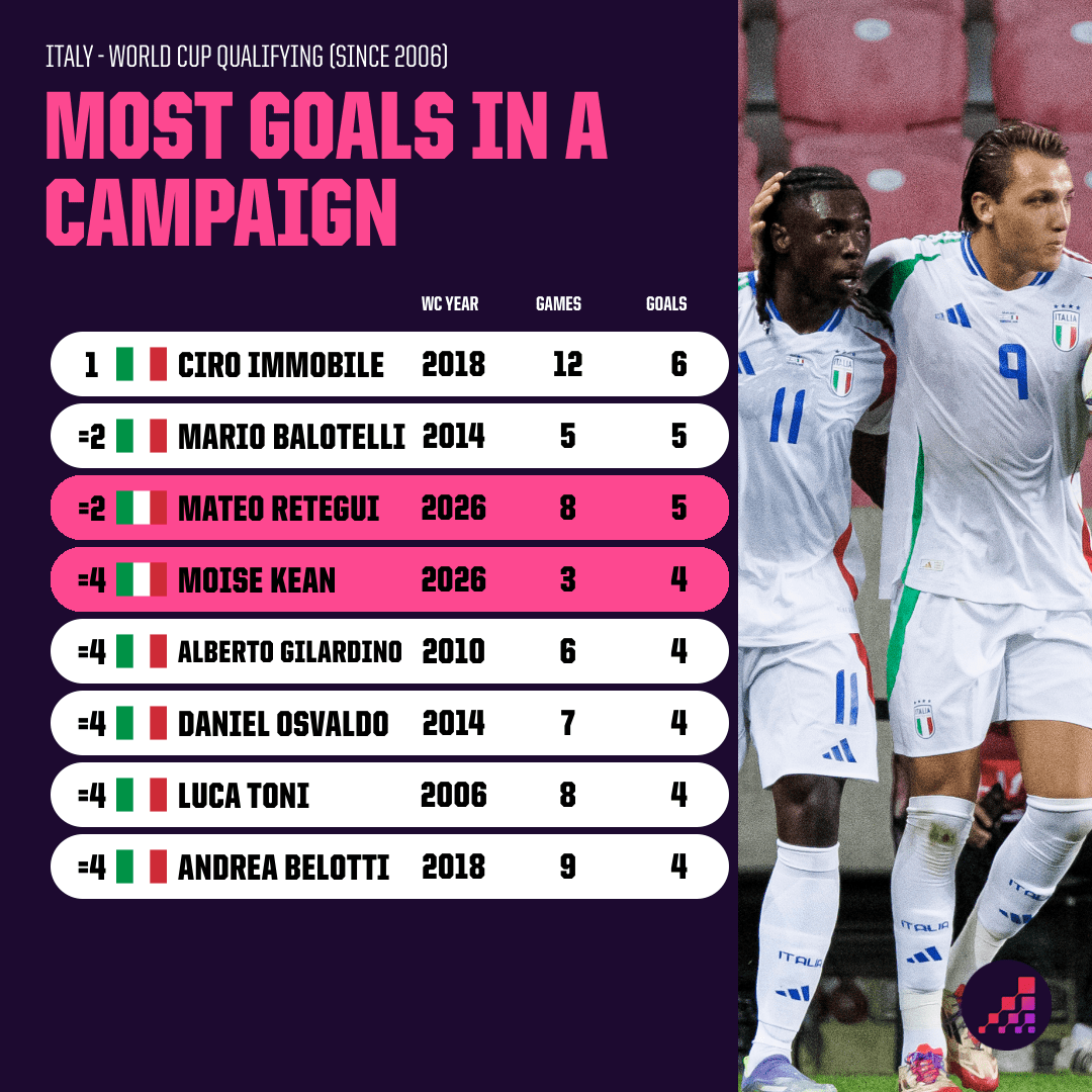 Những chân sút ghi nhiều bàn nhất vòng loại World Cup. Ảnh: Opta.