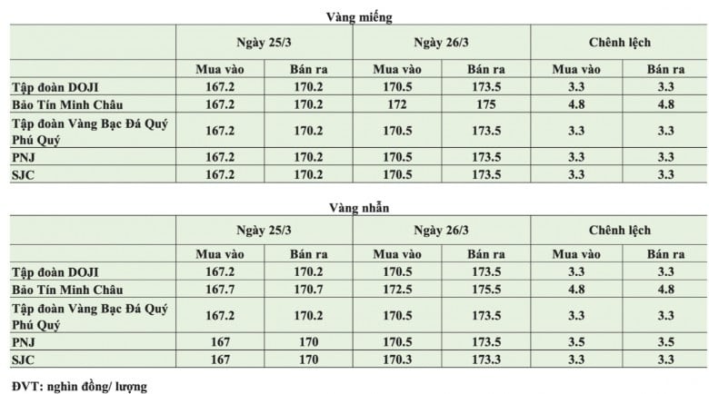 Ghi nhận sáng 26/3 cho thấy giá vàng trong nước tiếp tục đi lên tại hầu hết các doanh nghiệp lớn.