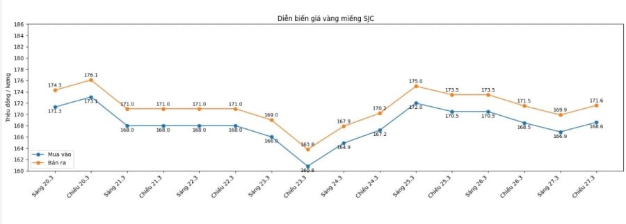 Đáng chú ý, chênh lệch giữa giá mua vào và bán ra hiện vẫn duy trì ở mức cao, khoảng 3 triệu đồng/lượng, làm gia tăng rủi ro thua lỗ đối với nhà đầu tư khi giao dịch ngắn hạn.

