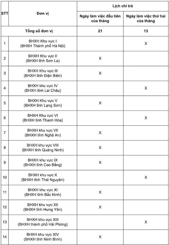 Như vậy, người hưởng lương hưu không thể “ứng trước” tiền tháng sau.