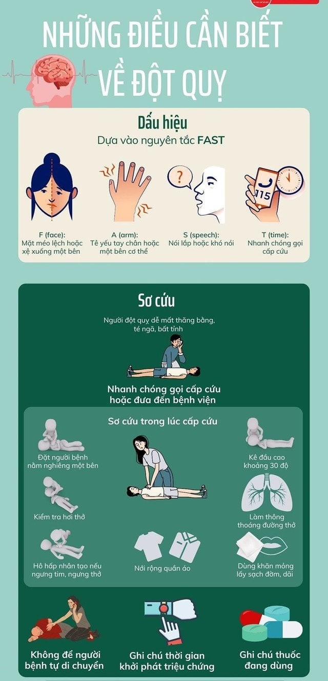 Khi gặp người bị đột quỵ, điều đầu tiên và quan trọng nhất là gọi ngay cấp cứu 115, đồng thời ghi nhớ thời điểm xuất hiện triệu chứng để cung cấp thông tin chính xác cho nhân viên y tế.

