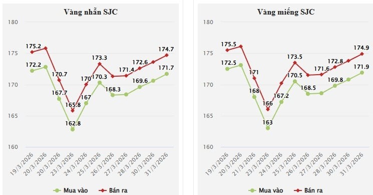 Trước đó, ngay khi mở cửa lúc 8h31’, thị trường ghi nhận mức tăng mạnh. Giá vàng miếng SJC bật tăng tới 3,1 triệu đồng/lượng, lên 175 – 178 triệu đồng/lượng. 