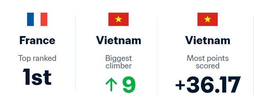 Tuyển Việt Nam đã có cú bứt phá mạnh mẽ.