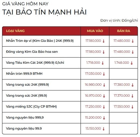 Ở phân khúc vàng nhẫn, giá tiếp tục ổn định. SJC và Phú Quý niêm yết ở mức 173,5 – 176,5 triệu đồng/lượng, trong khi DOJI giữ mức cao hơn, 173,7 – 176,7 triệu đồng/lượng.