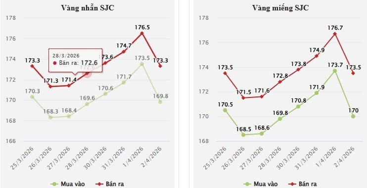 Trước đó, kết phiên ngày 2/4, vàng miếng SJC đóng cửa ở 170-173,5 triệu đồng/lượng, giảm 3,7 triệu đồng/lượng chiều mua và 3,2 triệu đồng/lượng chiều bán so với phiên trước.