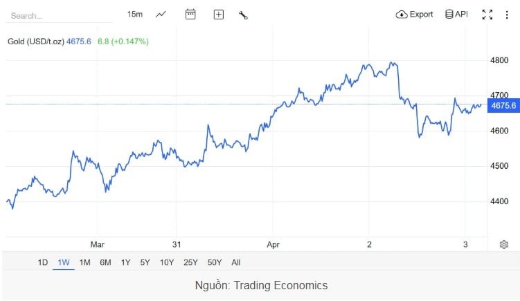 Giá vàng thế giới giao ngay chốt phiên cuối tuần tại thị trường Mỹ vào rạng sáng hôm qua (giờ Việt Nam) ở mức khoảng 4.675 USD/ounce, giảm mạnh 81 USD/ounce so với phiên trước đó, cho thấy áp lực điều chỉnh sau chuỗi ngày biến động mạnh.

