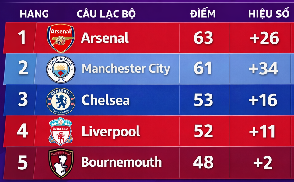 BXH giả tưởng khi loại bỏ các bàn thắng từ tình huống cố định.