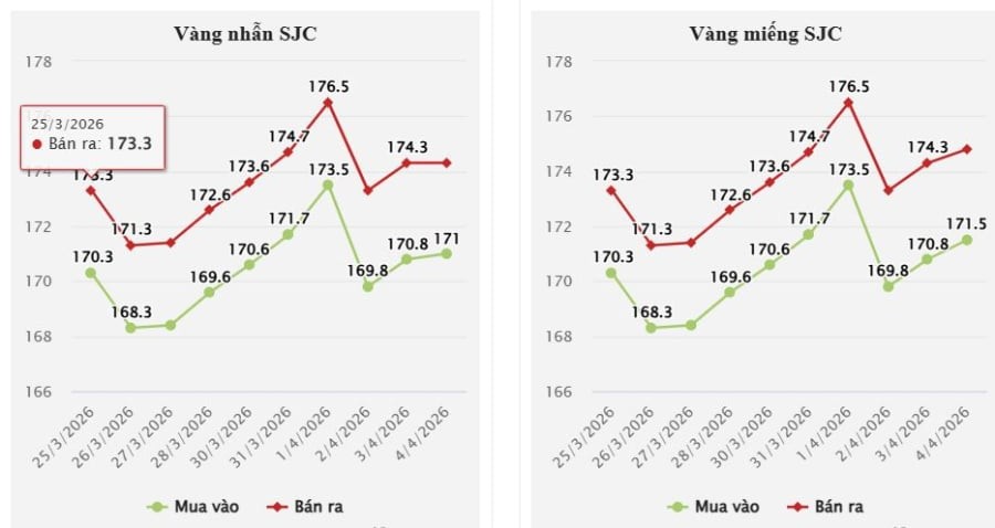 Trong ngày 4/4, giá vàng miếng SJC được niêm yết quanh mức 171,5 – 174,5 triệu đồng/lượng (mua – bán), tăng 500 nghìn đồng/lượng ở chiều mua so với phiên liền trước. 