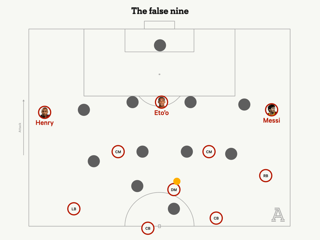 Messi và vai trò số 9 ảo tại Barca dưới thời Pep Guardiola. Ảnh: The Athletic.