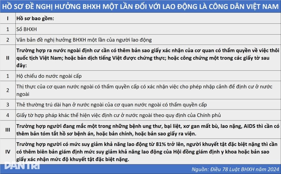 Theo đó, người lao động đã chấm dứt tham gia BHXH và có nhu cầu sẽ được giải quyết hưởng BHXH một lần nếu thuộc một trong các trường hợp sau:

