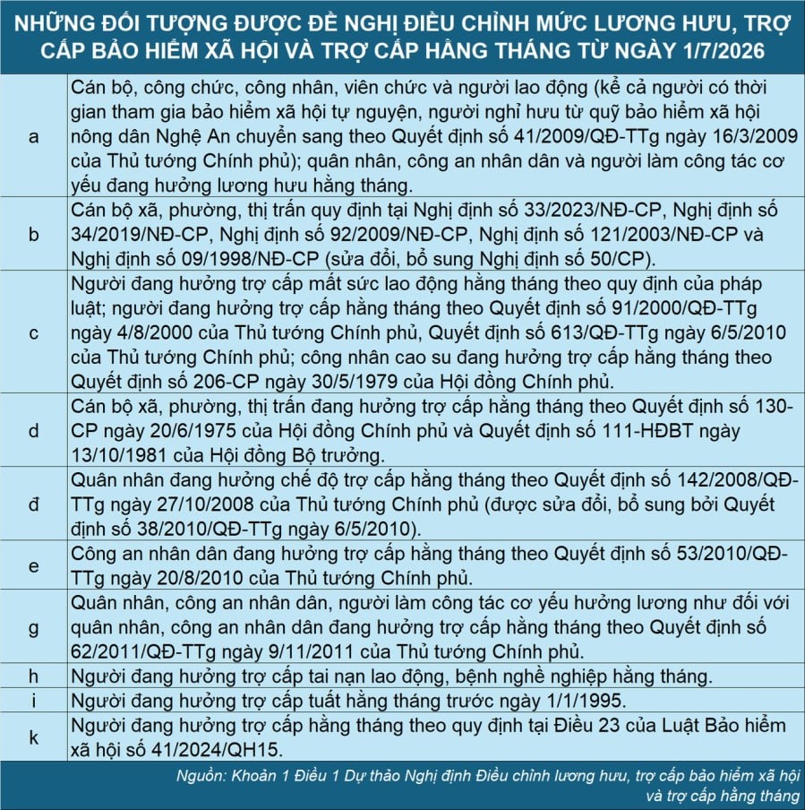 Trong dự thảo nghị định điều chỉnh lương hưu từ 1/7, Bộ Nội vụ đề xuất tăng lương hưu lần 2 cho một số nhóm đối tượng nếu sau khi tăng lần 1 vẫn có mức hưởng thấp, nhằm đảm bảo mức sống tối thiểu cho người nghỉ hưu.