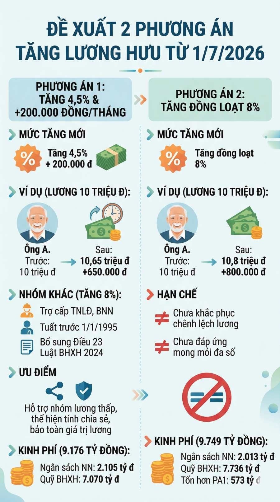 Theo Bộ Nội vụ, phương án 1 được đánh giá có tính hợp lý hơn khi phần lớn người hưởng lương hưu hiện nay đang ở mức từ 3 đến dưới 10 triệu đồng/tháng. 