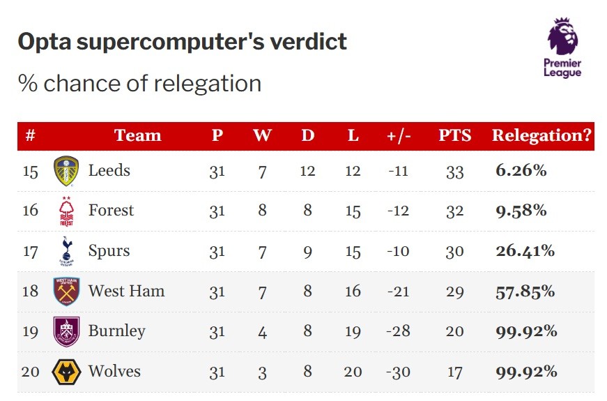 Dự đoán từ siêu máy tính của Opta.