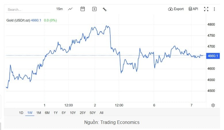 Giá vàng thế giới giao ngay trên thị trường châu Á vào lúc 6h30 sáng ngày 7/4 (giờ Việt Nam) được giao dịch quanh mức 4.660 USD/ounce, tăng mạnh 57 USD/ounce so với thời điểm mở cửa phiên sáng hôm qua.

