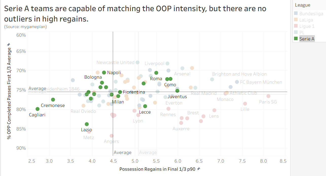 Độ chính xác chuyền bóng đối thủ so với thu hồi bóng 1/3 sân cuối/90 phút.