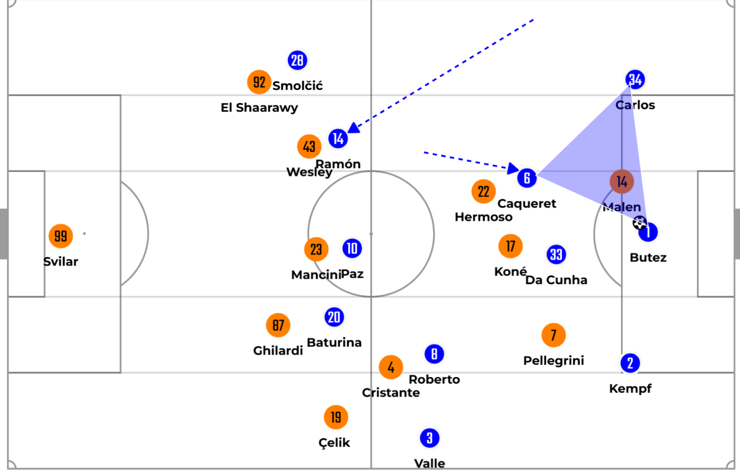Como xoay vị trí khiến khối pressing cao của Roma lùi sâu.