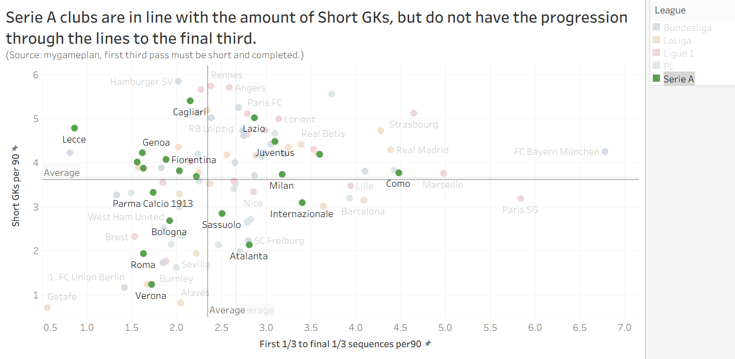 Biểu đồ phân tán thể hiện số quả phát bóng ngắn mỗi 90 phút.