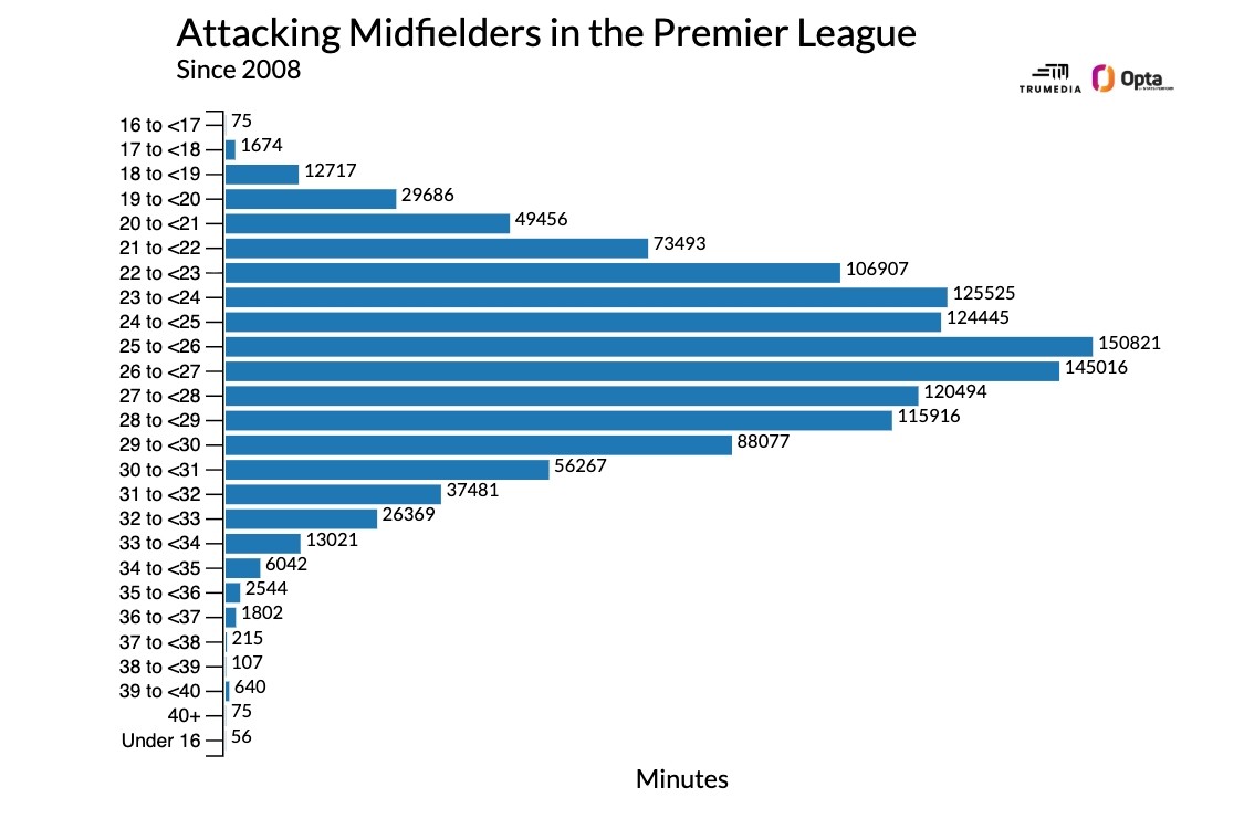 Dữ liệu Opta về số phút thi đấu của các tiền vệ công kể từ đầu mùa giải 2008-09 tại Ngoại hạng Anh. Ảnh: Opta.