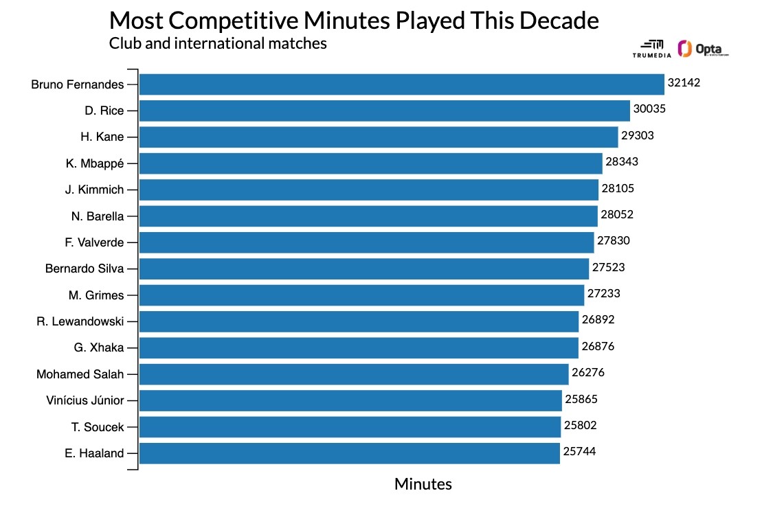 Top 15 cầu thủ ít có khả năng bị thay người trong một trận đấu trừ vị trí thủ môn và hậu vệ. Ảnh: Opta.