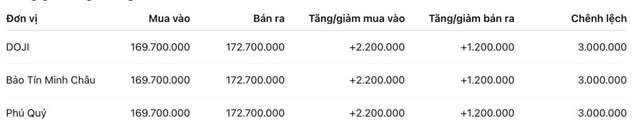 Trong bối cảnh hiện tại, thị trường vàng vẫn được dự báo còn nhiều biến động, khi chịu tác động từ cả yếu tố quốc tế lẫn tâm lý nhà đầu tư trong nước.

