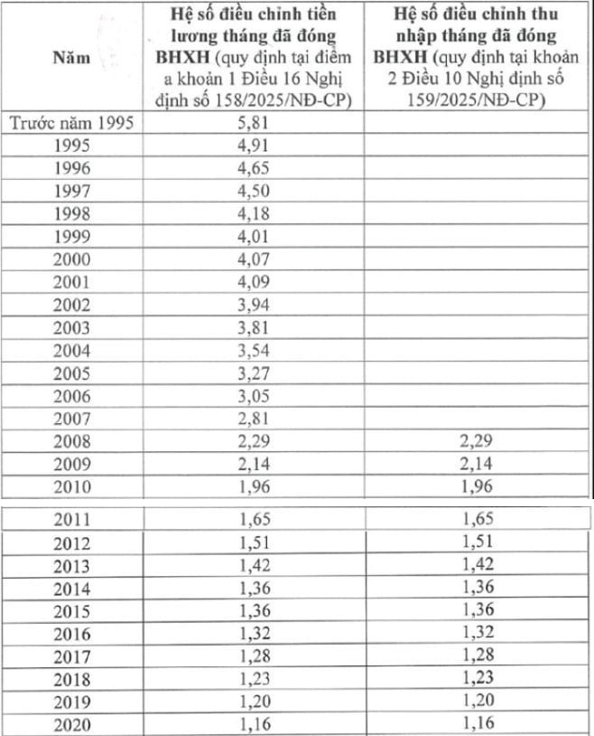Ngày 3/2, Bảo hiểm xã hội Việt Nam đã ban hành văn bản hướng dẫn về hệ số điều chỉnh tiền lương, thu nhập tháng đã đóng BHXH làm căn cứ giải quyết và điều chỉnh các chế độ BHXH trong năm 2026.

