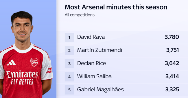 Những cầu thủ Arsenal chơi nhiều phút nhất mùa này.