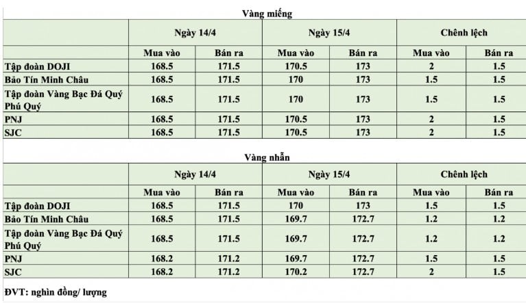Cùng diễn biến, Tập đoàn Vàng bạc Đá quý Phú Quý và Bảo Tín Minh Châu cũng nâng giá vàng miếng lên vùng 170 – 173 triệu đồng/lượng, với mức tăng phổ biến 1,5 triệu đồng/lượng ở cả hai chiều.


