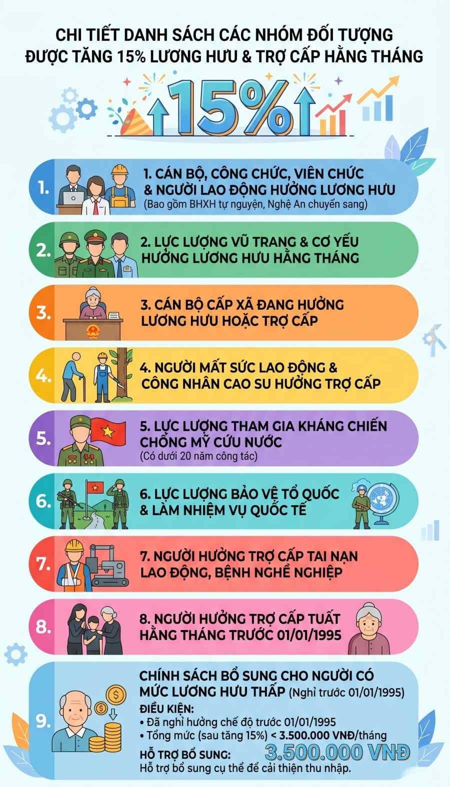 Theo quy định hiện hành, mức lương hưu và trợ cấp sau điều chỉnh được xác định theo công thức: mức hưởng mới bằng mức lương hưu tại thời điểm tháng 6/2024 nhân với hệ số 1,15, tương ứng mức tăng 15%.

