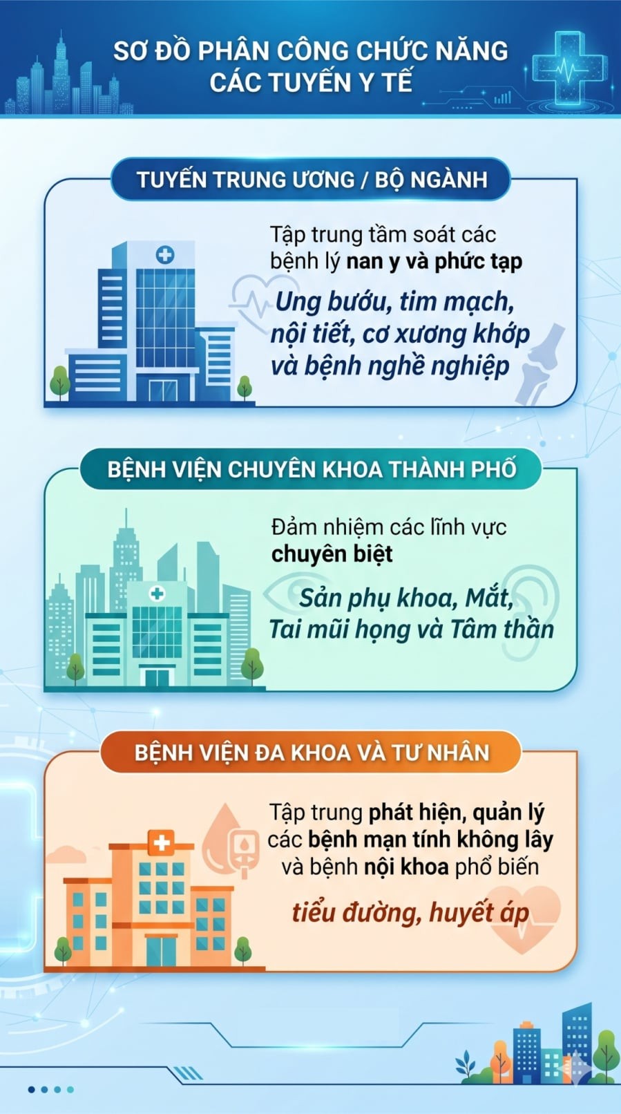 Không chỉ dừng lại ở hoạt động khám chữa bệnh, chương trình còn đẩy mạnh chuyển đổi số trong quản lý y tế. 