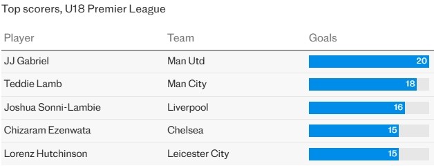 Danh sách cầu thủ ghi bàn hàng đầu tại U18 Premier League.