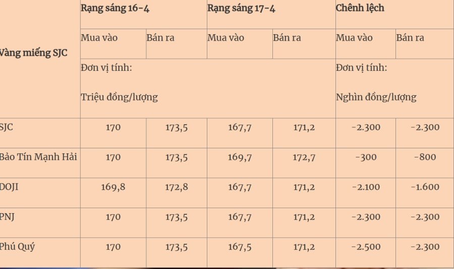 Giá vàng miếng 17/4.