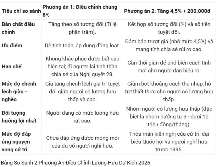Đáng chú ý, dự thảo cũng bổ sung cơ chế điều chỉnh riêng đối với người có mức hưởng thấp, tập trung vào nhóm nghỉ hưu hoặc hưởng trợ cấp trước ngày 1/1/1995.